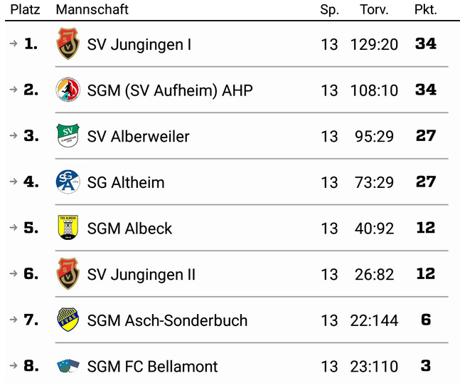 Tabelle D-Juniorinnen